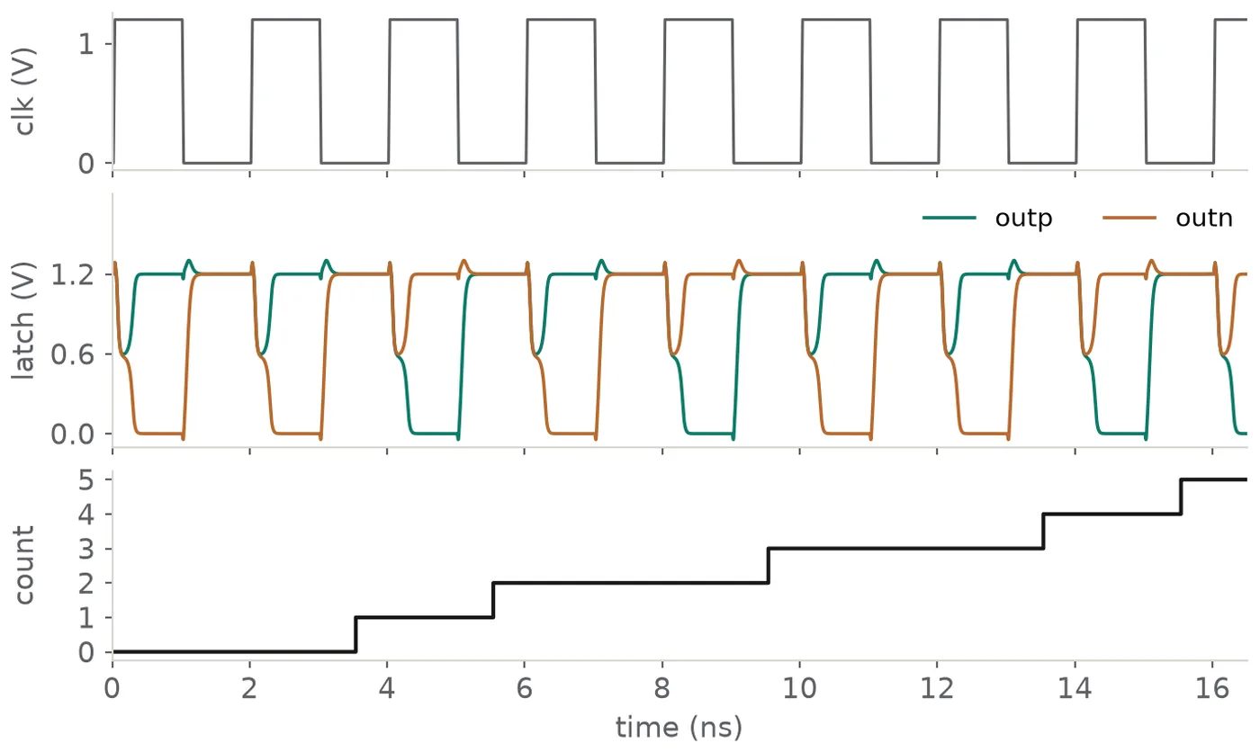 The StrongARM comparator's clock and outputs over eight 2 ns cycles, and the co-simulated counter stepping from 0 to 5